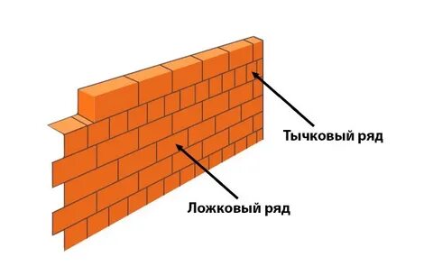 Каждый ряд ряд кирпич