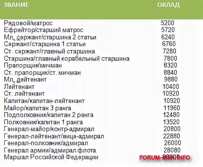 Сколько платят мчс. Оклад по званию в полиции. Зарплата полицейского. Зарплата по званиям. Зарплата в МВД по званиям.