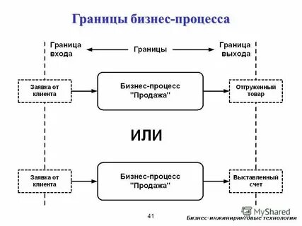 Формы организации управленческих процессов