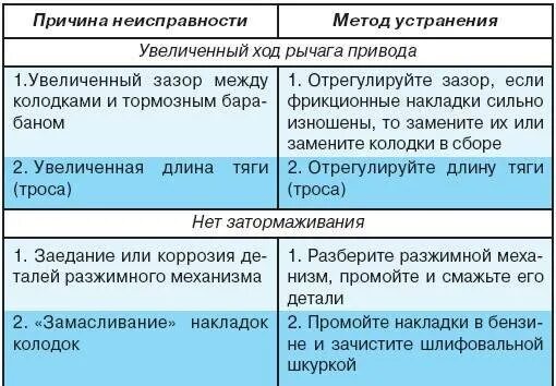 Неисправен стояночный тормоз. Основные неисправности тормозной системы. Основные неисправности тормозов. Основные неисправности тормозной системы и способы их устранения. Основные неисправности тормозной системы автомобиля.