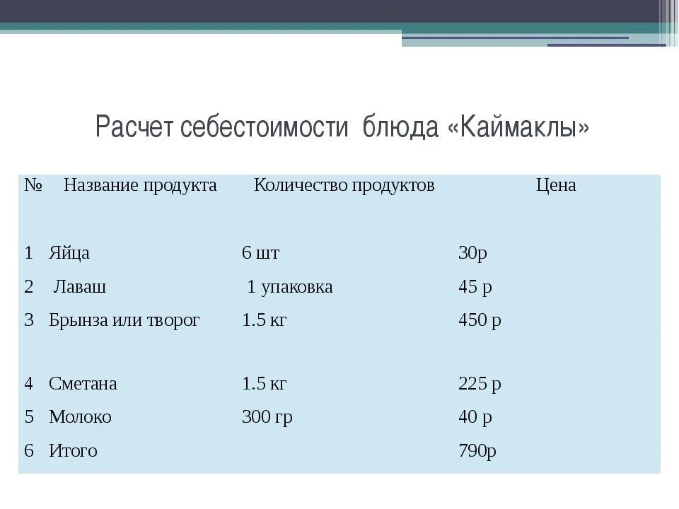 Как рассчитывать блюда