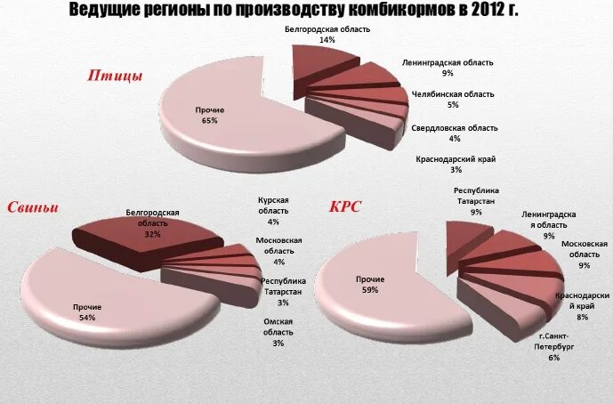 Рынок комбикорма в России 2021. Корм для животных анализ рынка России. Сегменты кормов для животных. Отечественных и импортных производителей