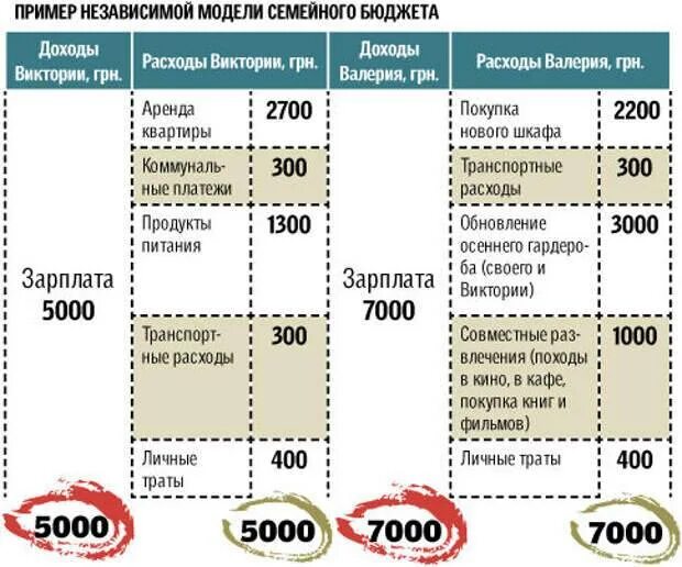 Кто распоряжается семейным бюджетом. Бюджет семьи. Как правильно распределять бюджет. Правильное распределение семейного бюджета. Как распределить семейный бюджет.