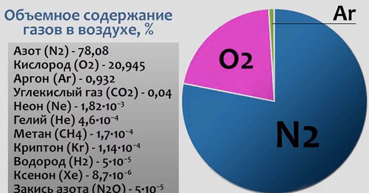 Сколько в процентном отношении азота в атмосфере