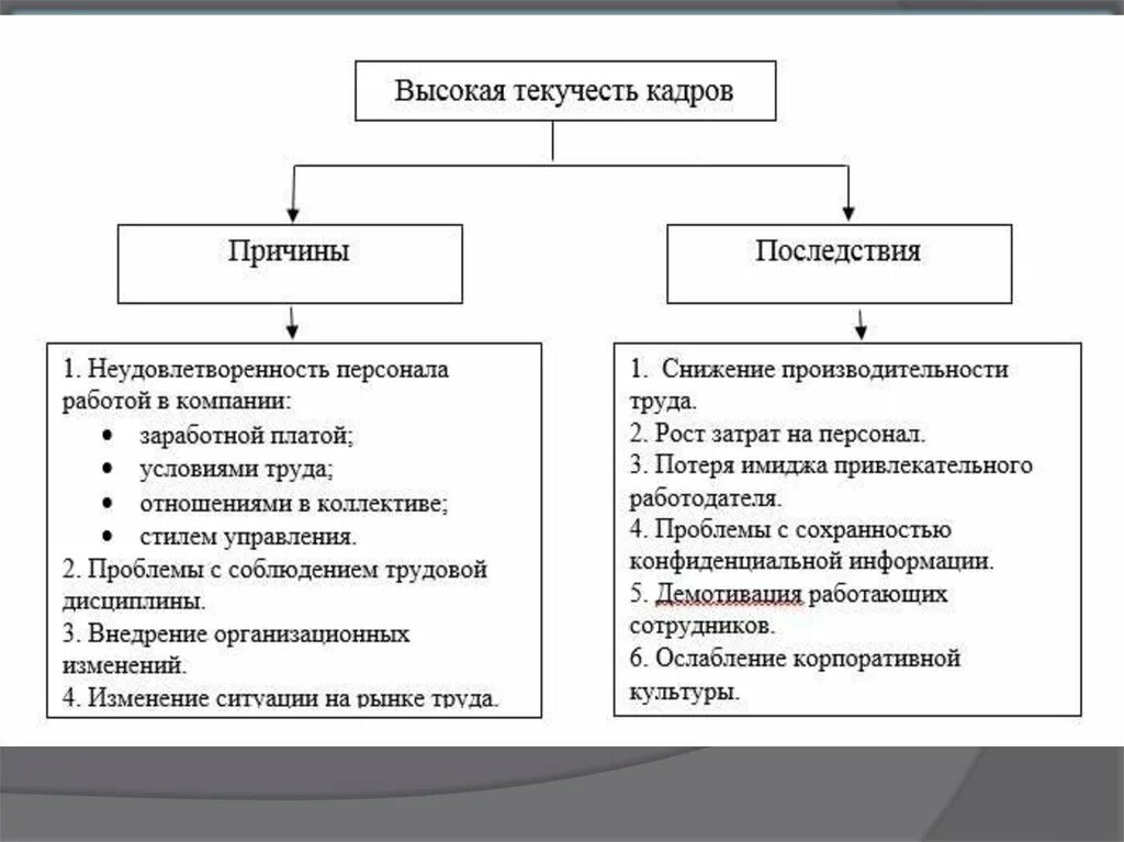 Негативные последствия повышения налогов. Основные причины текучести персонала. Схема снижения текучести персонала. Основные причины текучести кадров на предприятии. Причины текучести кадров таблица.