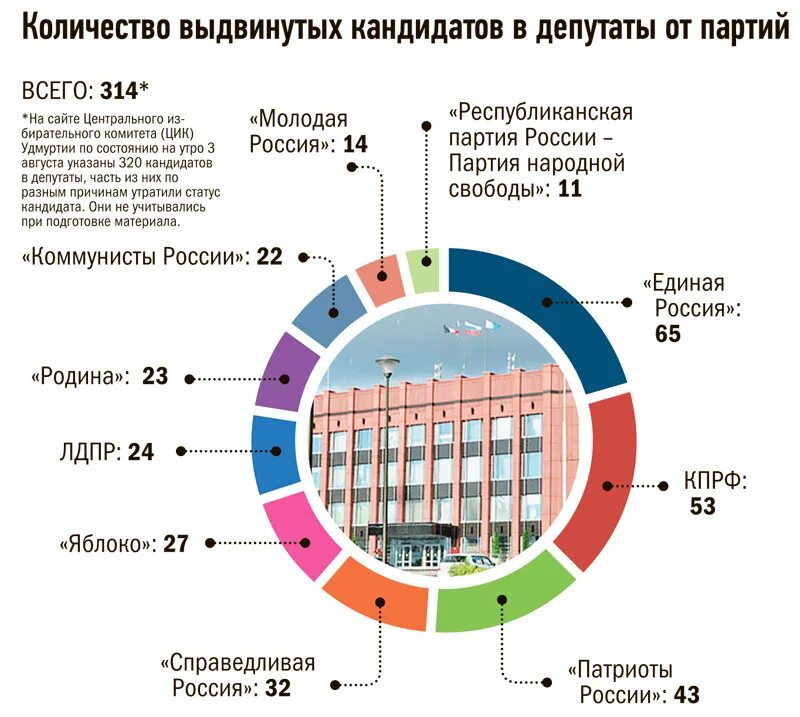 Сколько партий в тюменской области. Сколько депутатов в Удмуртии. Сколько депутатов Удмуртской Республики. Сколько человек в Удмуртии. Сколько партий в Ижевске.