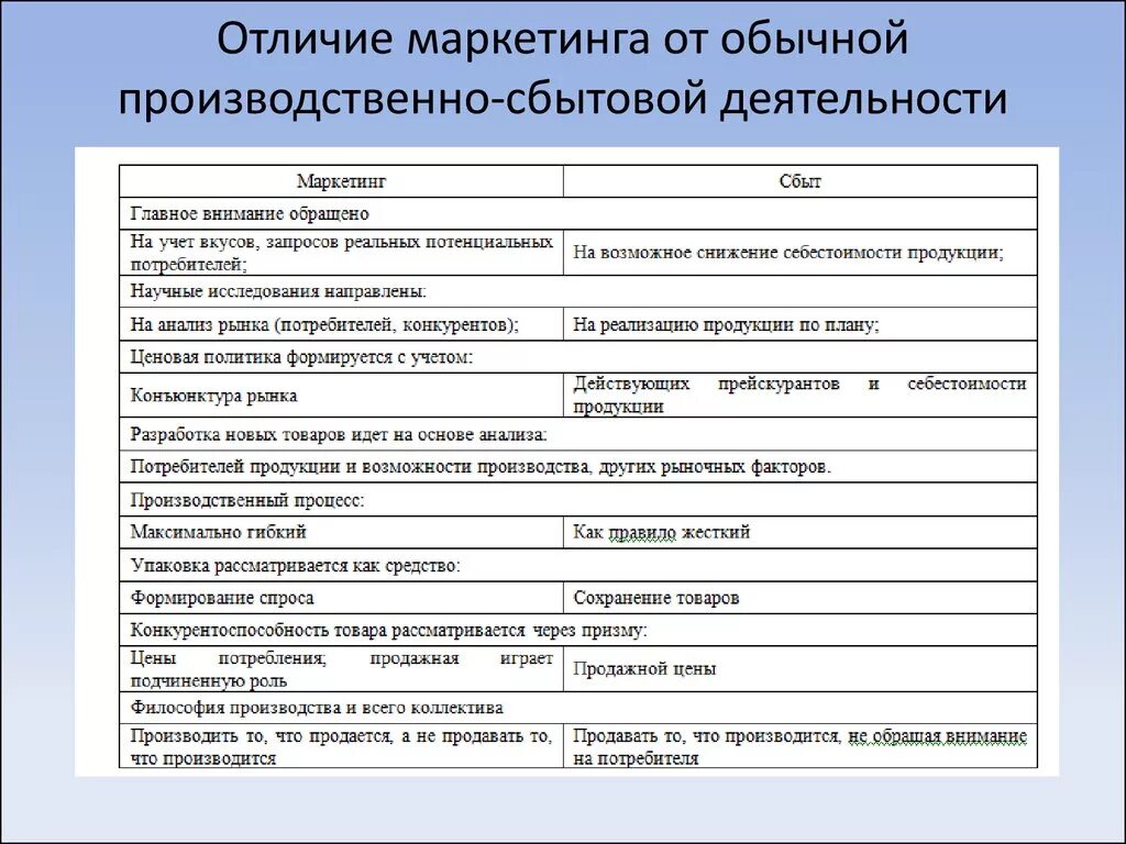 Сбытовая деятельность предприятия. Особенности сбытовой деятельности. Отличие маркетинга от маркетинговой деятельности. Сбытовой маркетинг цели предприятия.