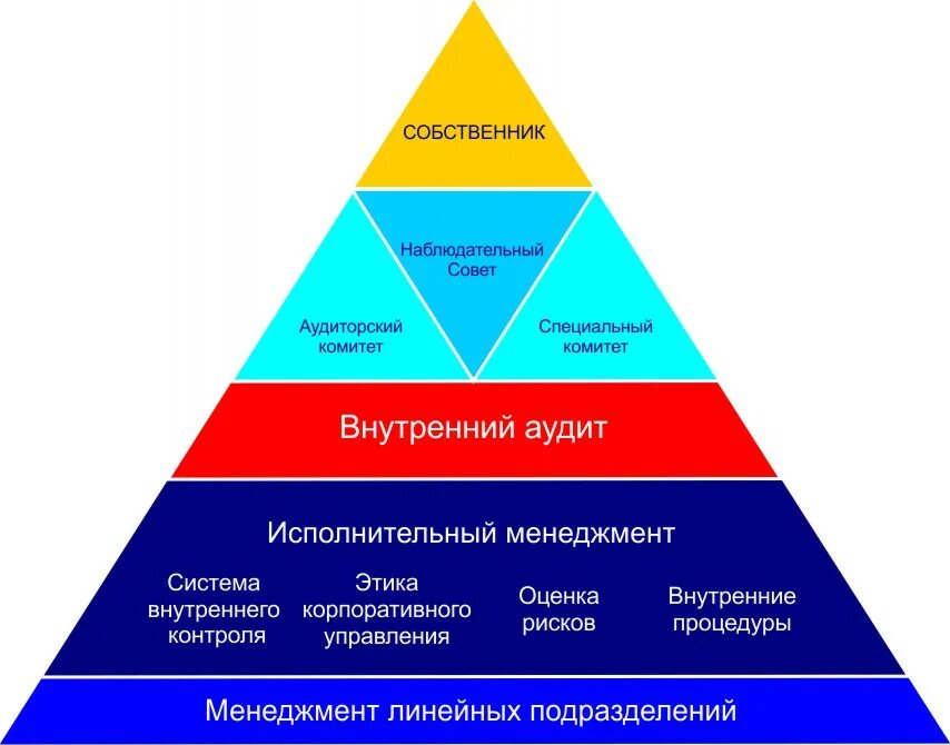 Внутренние аудиты системы менеджмента. Внутренний управленческий контроль. Внешний и внутренний аудит. Структура внутреннего аудита. Роль внутреннего аудита в корпоративном управлении компании..