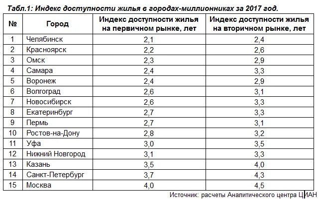 Средние показатели на жилые помещения. Индекс доступности жилья. Индекс доступности жилья по странам. Коэффициент доступности жилья. Список стран по доступности жилья.