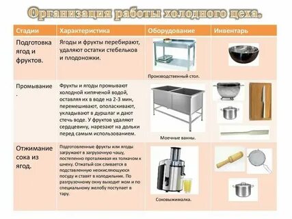 Виды и назначения технологических карт