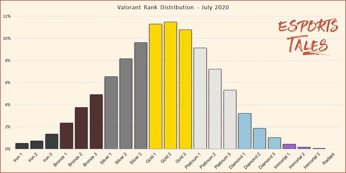 V ranking. РАНКЕД валорант. Статистика рангов валорант. Статистика игроков по званиям валорант. Процент званий в валорант.