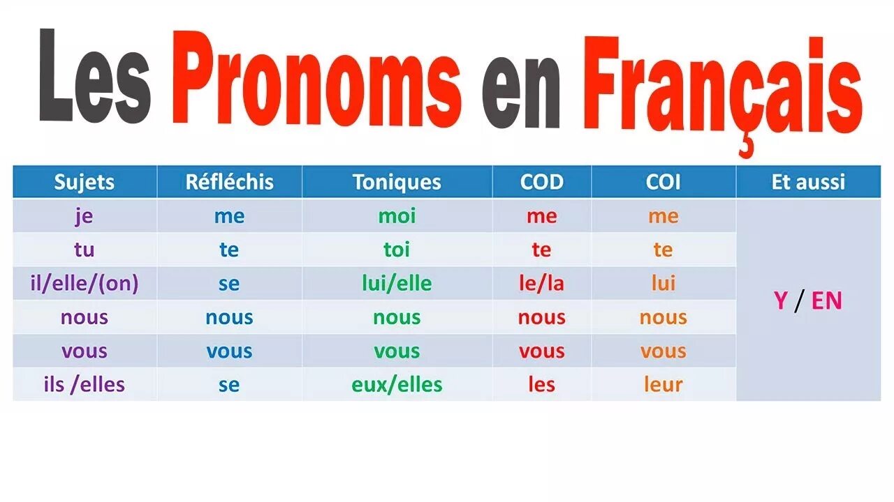 Le french. Les pronoms complements во французском языке. Местоимения во французском языке. Местоимения на французском. Местоимения во французском языке таблица.