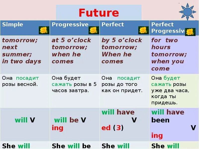 Future какое время. Future simple Future Progressive. Future simple Progressive perfect. Future simple таблица. Future Tenses в английском.