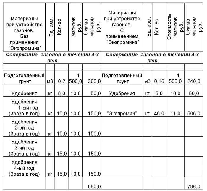 Сколько надо травы на сотку. Нормы на покос травы триммером. Нормы покоса травы триммером на 1 человека. Нормы покоса травы газонокосилкой. Норматив покоса травы триммером.