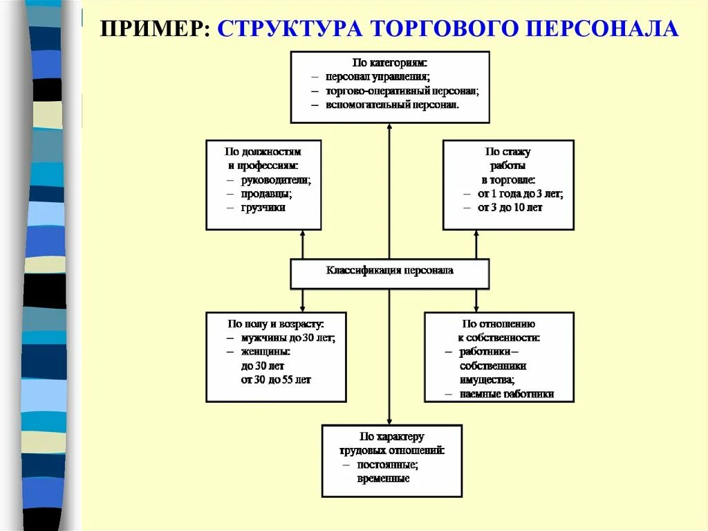 Иерархия в торговле. Схема организационной структуры управления. Организационная штатная структура предприятия. Схематично организационная структура предприятия. Структура образец.