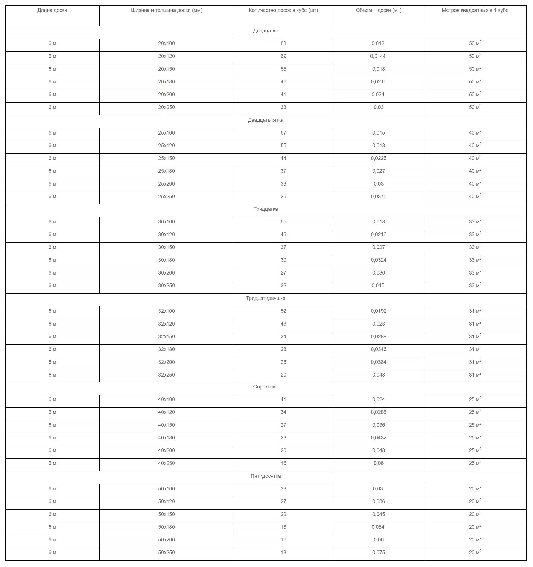 Расчет кубатуры пиломатериала. Кубатура пиломатериала таблица 6. Таблица кубатуры пиломатериала 4м. Таблица подсчета кубатуры пиломатериала. Таблица кубов пиломатериала 6 метров.