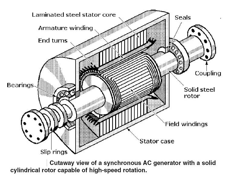 Генератор. Электрический мотор Cross Section. Генератор Вуда. Альтернативный двигатель Генератор.
