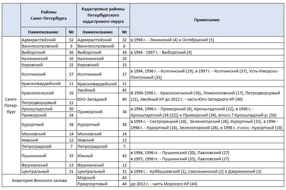 Список кадастровых районов. Список кадастровых районов. Список кадастровых районов. Сведения о кадастровом инженере. Кадастровый блок.