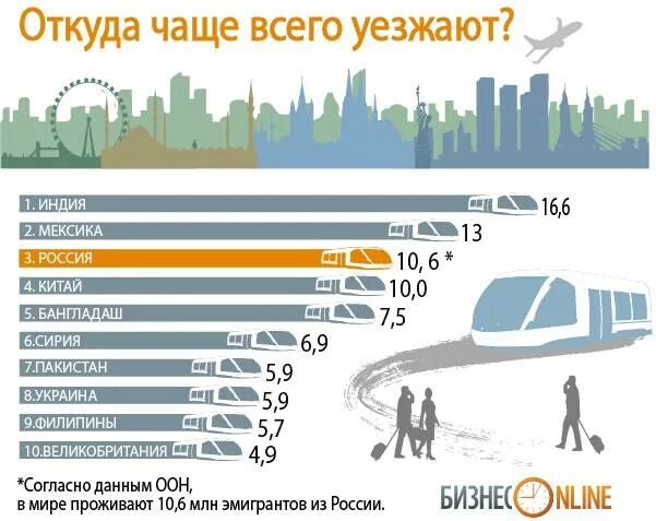 В какие города можно уехать. Эмиграция из России. Эмиграция из России статистика. Эмиграция из России 2021. Куда уезжают люди из России.