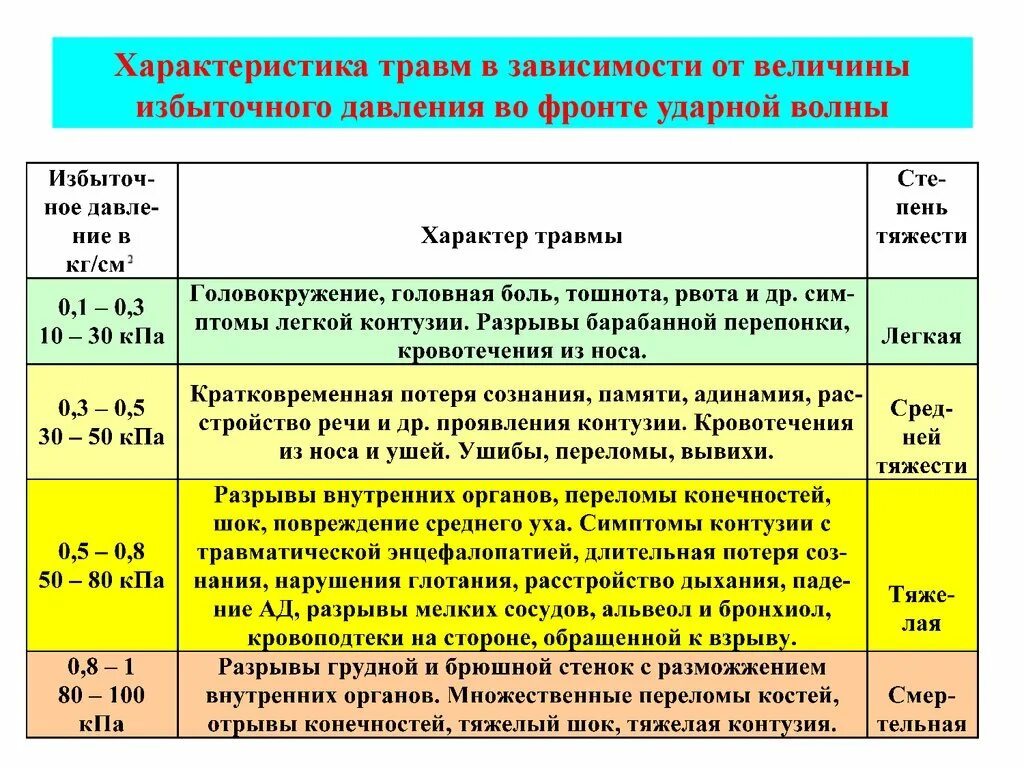 Характеристика травм. Характеристика травм и повреждений. Характеристика специфических травм. Избыточное давление ударной волны. 3 действия которые снижают потери