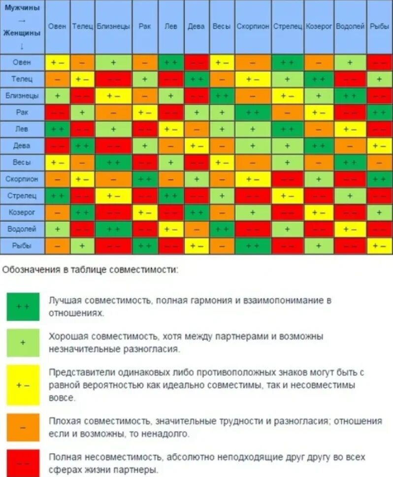 Совместимость девушки скорпиона и мужчины льва. Таблица совмещенности знаков зодиака. Совместимость знаков по таблице. Астрология по знакам зодиака совместимость знаков таблица. Совместимость между знаками зодиака таблица с расшифровкой.