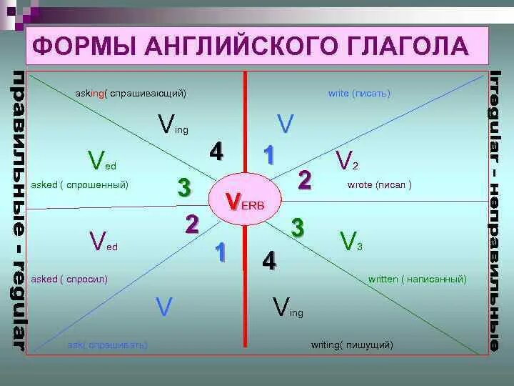 5 форм глагола в английском языке. Формы глаголов в английском. Формы на английском. Формы глагола ask. Неправильная форма глагола ask.