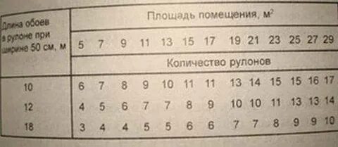 Сколько рулонов обоев на 18 кв м