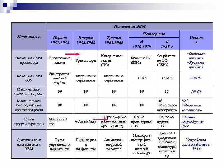 Годы применения 1 поколения эвм таблица. 5 Поколение ЭВМ соединение элементов. Таблица поколения ЭВМ 7 класс Информатика. Поколения ЭВМ таблица 5 поколений. Емкость ОЗУ 4 поколения ЭВМ.