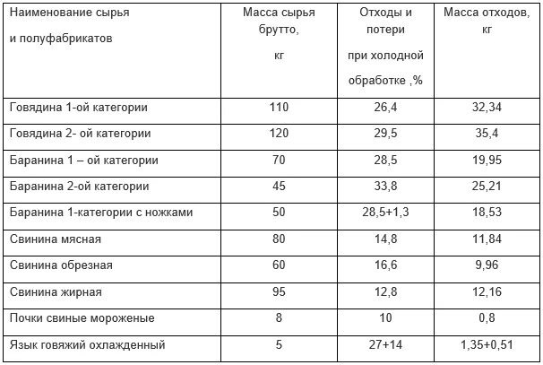 Сколько теряет мясо. Нормы отходов говядины. Процент отходов говядины 1 категории. Потери при обработке мяса. Потери мяса при тепловой обработке.