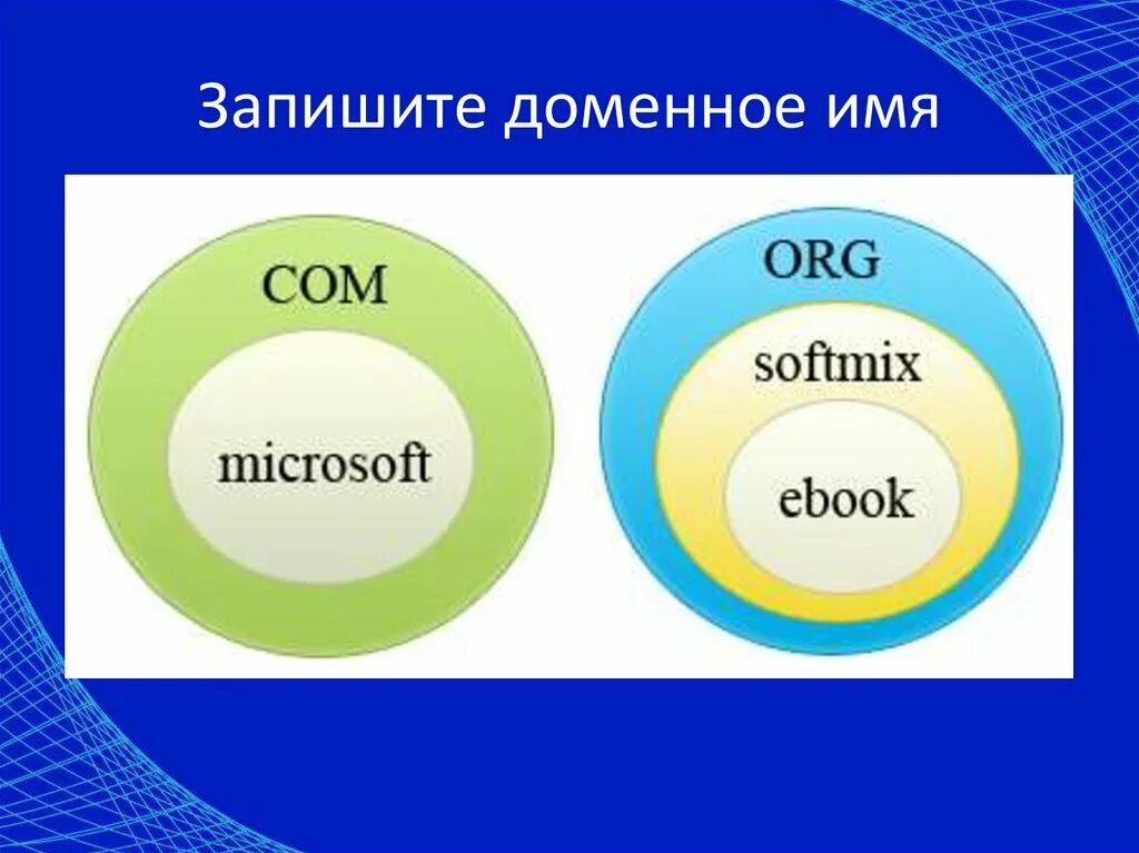 Как выглядит домен. Полное доменное имя. Доменная система имен это в информатике. Домены презентация. Из чего состоит доменное имя.