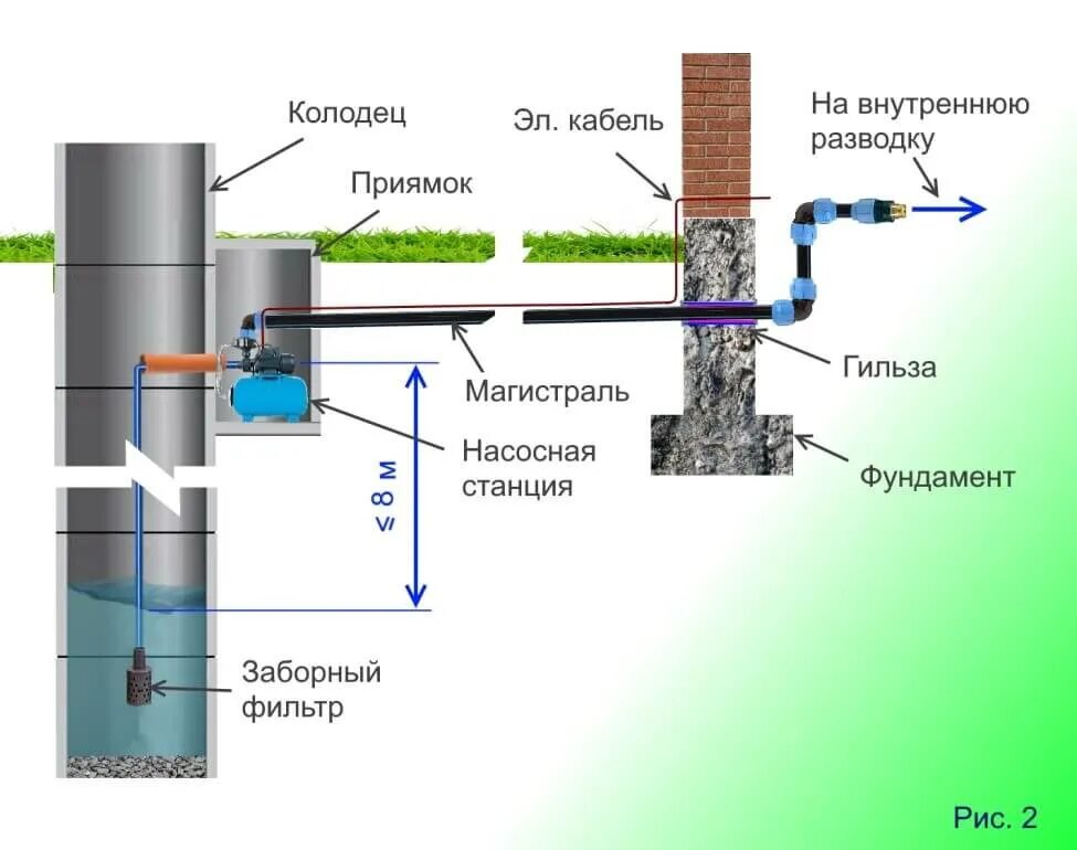 Схема установки насоса в колодец. Схема монтажа водопровода из колодца. Схема водопровода из колодца с греющим кабелем. Схема подключения водоснабжения дома из колодца.