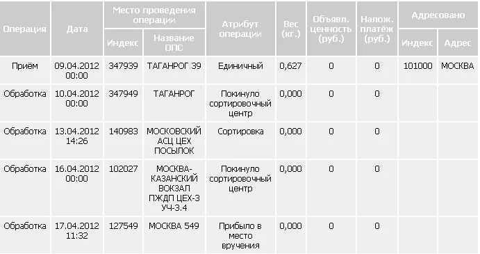 Почта россии россошь. Сколько идет почта России. Московский АСЦ цех посылок. Посылка в пути. Сколько идет посылка из Москвы в Воронеж.