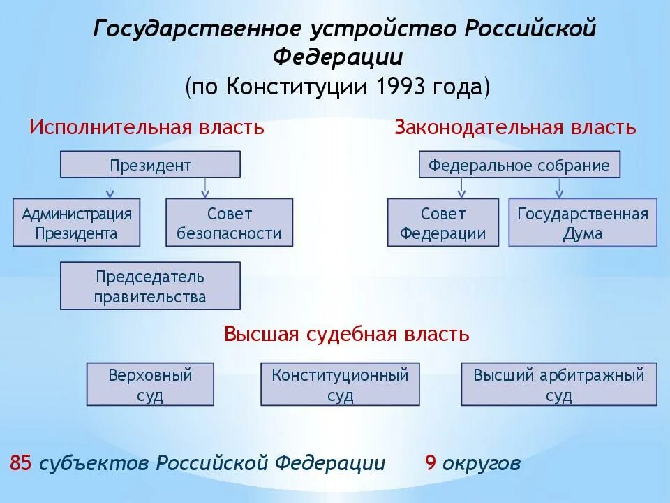 Государственное устройство россии урок. Устройство Российской Федерации. Устройство Верховной власти РФ. Разработка конструкции РФ 1993 года. Федерация государственное устройство.