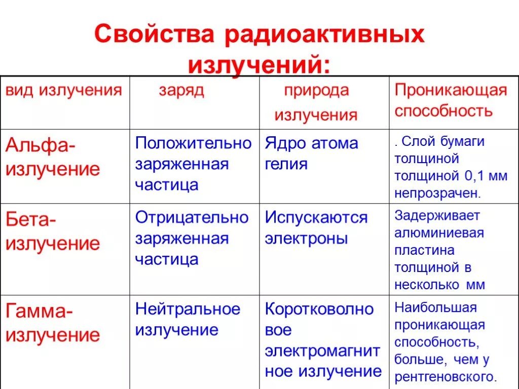 Заряд альфа лучей. Таблица Альфа бета и гамма излучения. Свойства Альфа бета и гамма излучений таблица. Таблица характеристика Альфа бета гамма излучения. Таблица по физике виды излучений Альфа бета гамма.