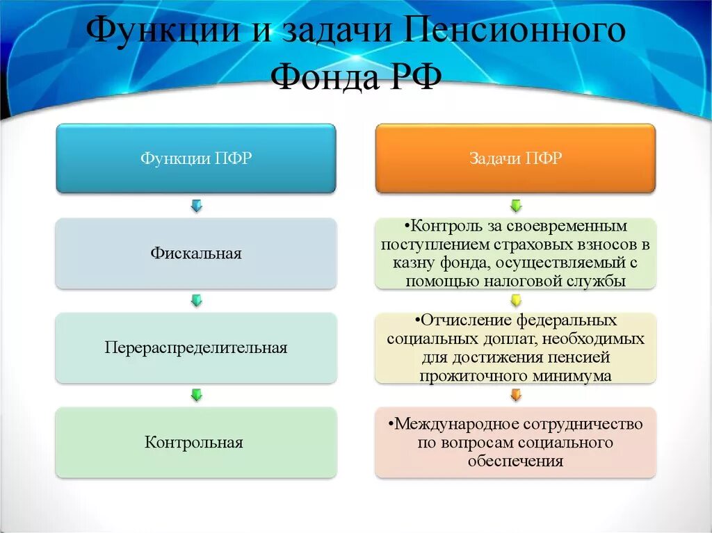 Функции пенсионного фонда РФ кратко. Пенсионный фонд функции и задачи кратко. Функции и задачи ПФ РФ. Структура, функции, цели и задачи пенсионного фонда РФ. Деятельность органов пфр