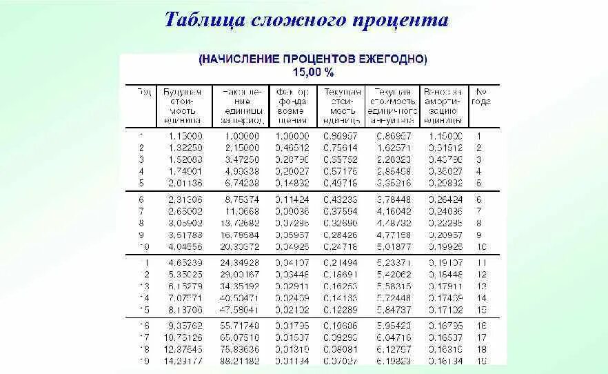 Функции сложного процента. 6 Функций сложного процента. Таблица сложных процентов ежемесячное начисление. Таблица функций сложного процента. Шесть функций сложного процента таблица.