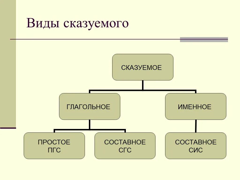 Виды сказуемых. Типы сказуемых схема. Сказуемое схема. Сказуемое типы сказуемых