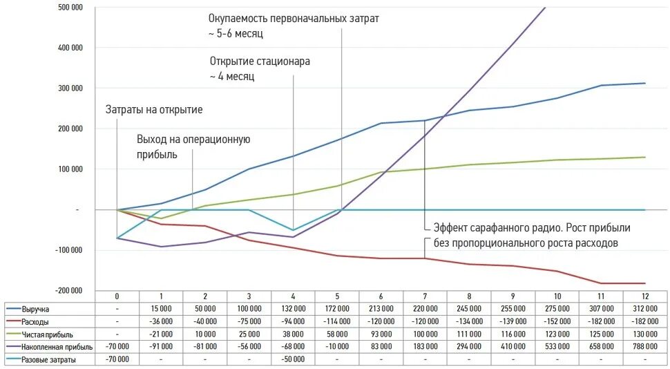 Окупается через месяца. Таблица окупаемости по месяцам. первоначальные затраты на открытие бизнеса. график возврата инвестиций. график окупаемости проекта.