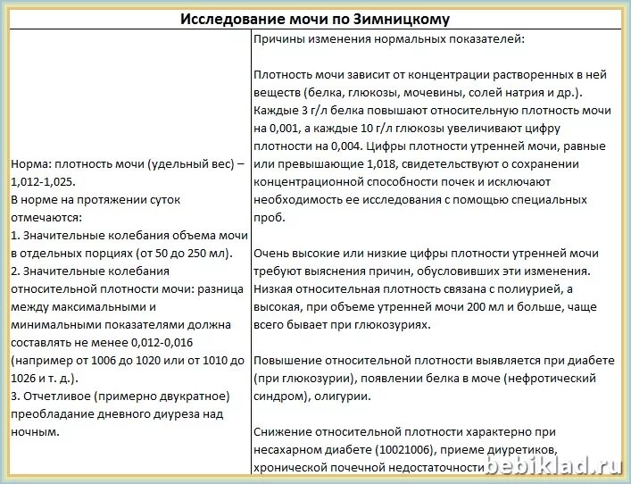 Анализ мочи по зимницкому тест. Исследование мочи по Зимницкому таблица. Показатели исследования мочи по Зимницкому:. Анализ мочи проба по Зимницкому норма. Колебания плотности мочи по Зимницкому.