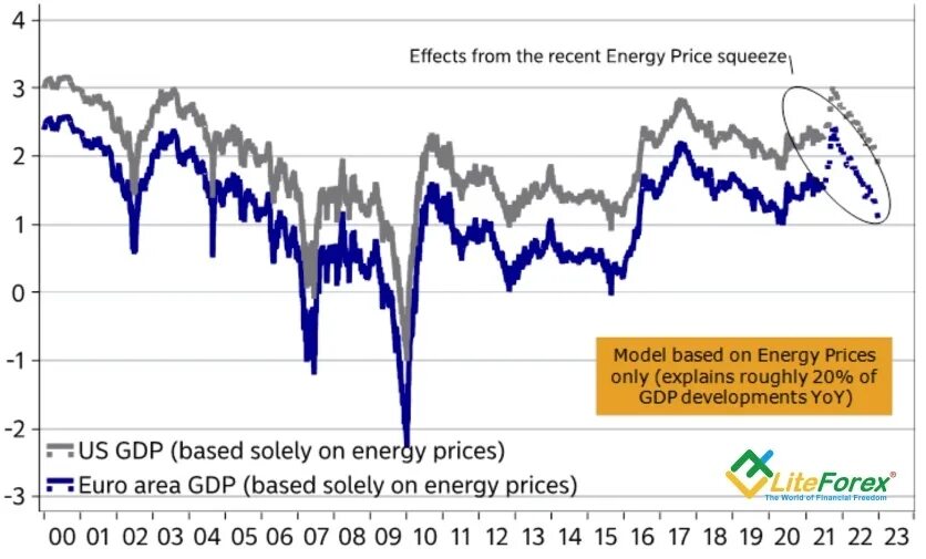 Prices in Euro. Eurozone GDP Forecast 2023. Eurozone GDP Forecast. Moldova Energy Prices. Energy prices