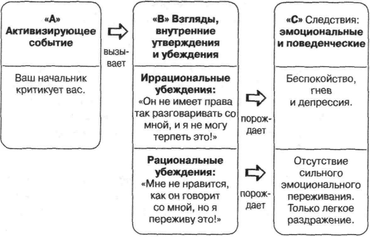 Иррациональные убеждения у человека в кризисном состоянии. Рациональные убеждения. Иррациональное убеждение и рациональное убеждение. Иррациональные убеждения РЭПТ. Иррациональные убеждения по Эллису.