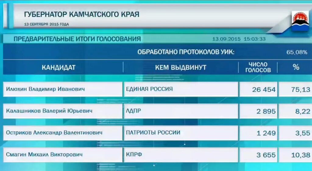 Процент проголосовавших в иркутской области