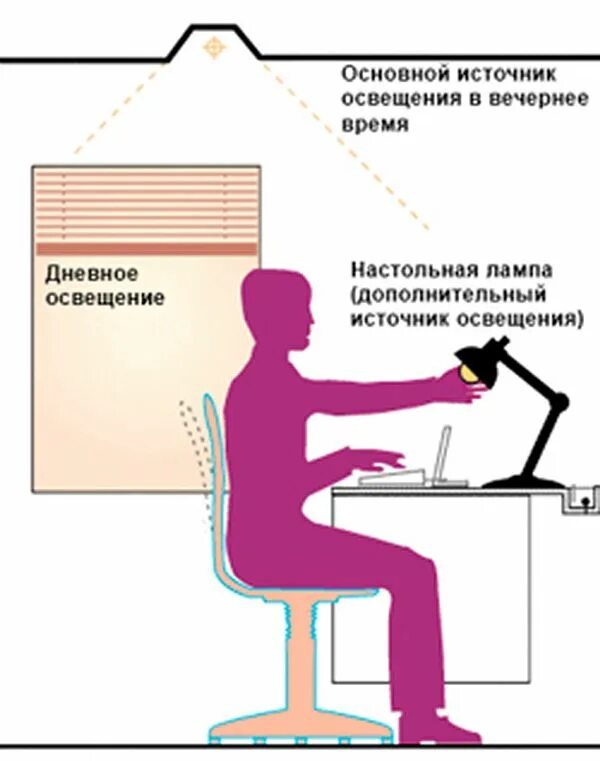 Освещенность при работе с компьютером. Правильное освещение рабочего места. освещение рабочего места за компьютером. освещение рабочего места схема. искусственное освещение рабочего места.