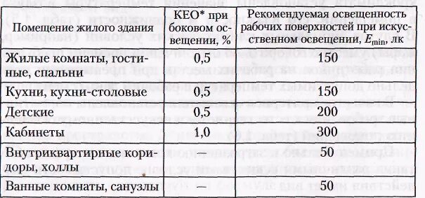 Норма жилой комнаты. Норма освещенности Кео. Коэффициент естественной освещенности для учебного помещения нормы. Показатели и нормативы естественного освещения помещений. Коэффициент естественной освещенности для жилых помещений.