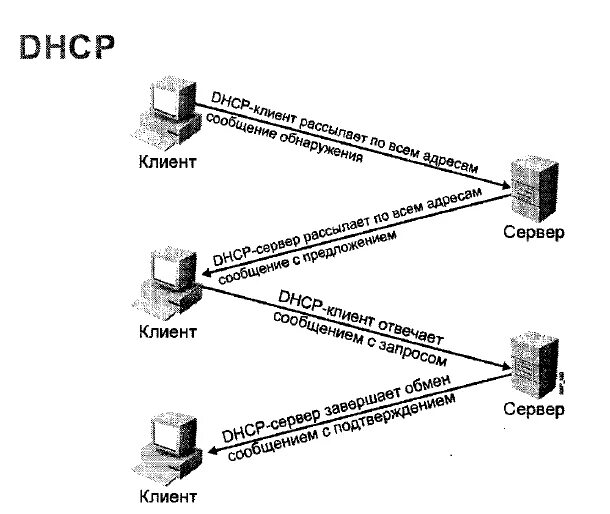 Протокол взаимодействия клиент сервер. Dhcp протокол. dhcp сервер. схема взаимодействия клиента и сервера. протокол взаимодействия сервера и клиентов.