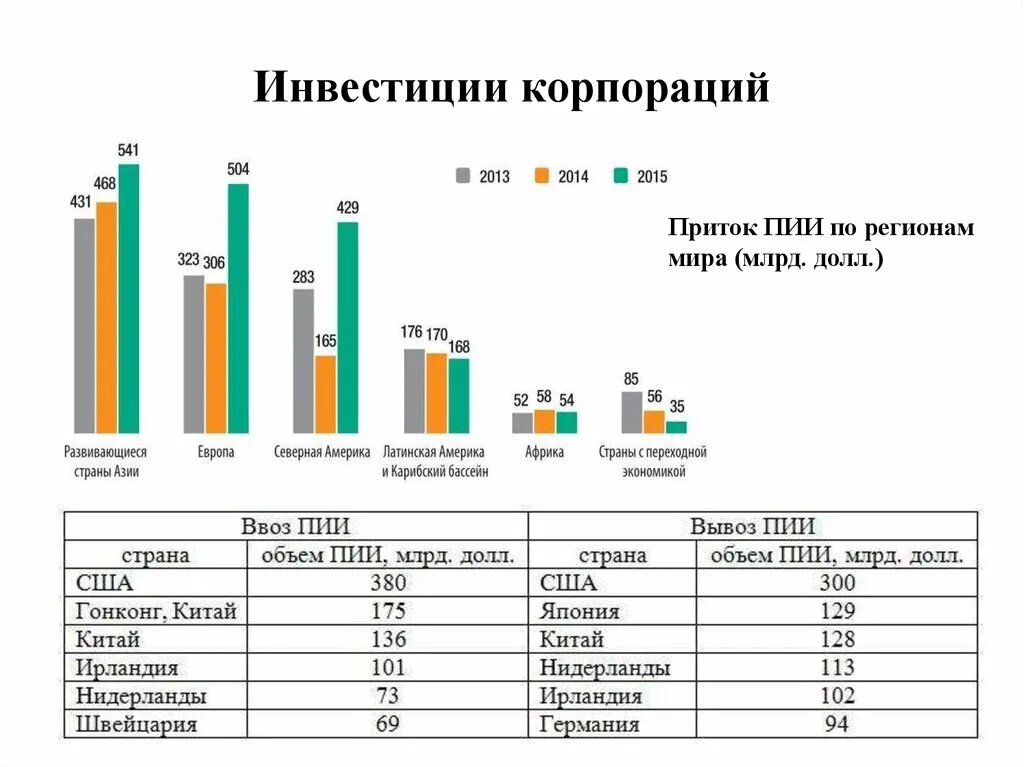 Какие иностранные инвестиции в россии. Инвестиции корпорации. Инвестирование корпораций. Статистика прямые иностранные инвестиции (ПИИ) В мире.