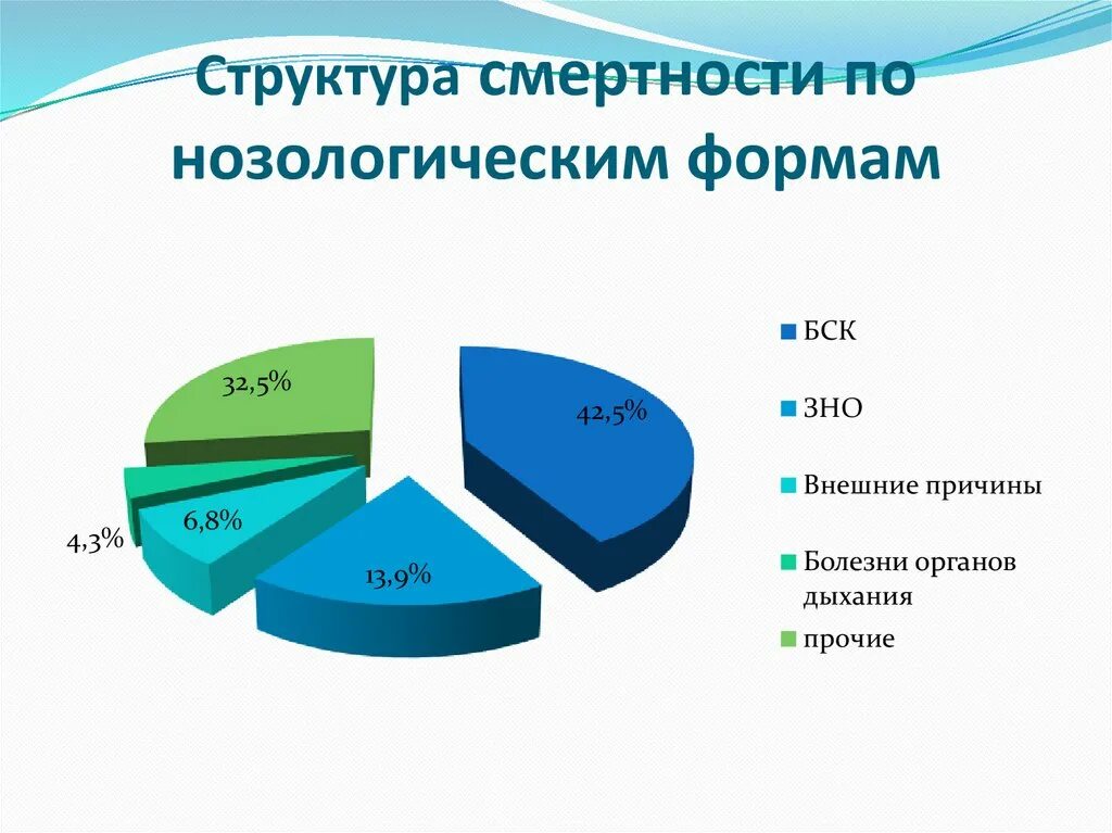 Данные о нозологической группе для данного участника. Структура смертности. Структура больных по нозологическим формам. Структура смертности в России. Структура причин смертности.