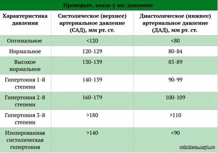 Повышено диастолическое давление при нормальном систолическом причины. Значения показателей артериального давления верхнее и нижнее. показатели низкого давления у человека. артериальное давление норма верхнее и нижнее давление. давление у беременных.