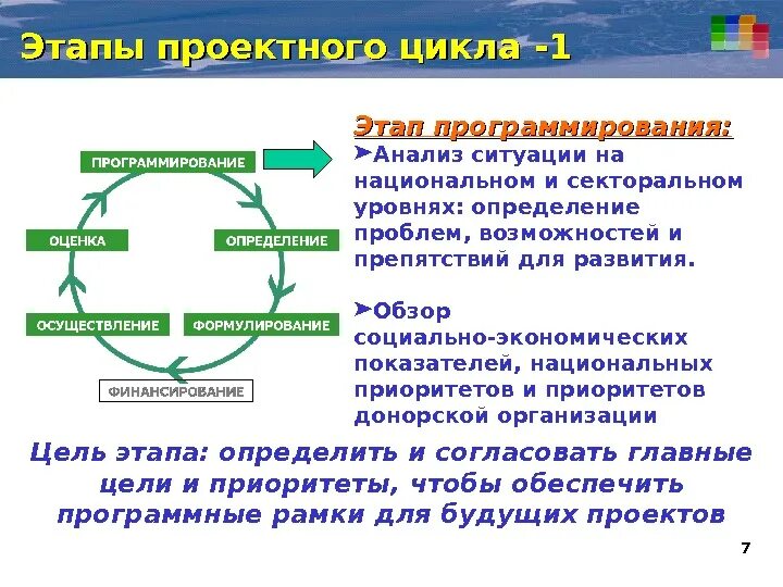 Стадии проектного цикла. Фазы проектного цикла. Этапы управленческого цикла. Этапы проектного цикла. Цикл проектного управления.