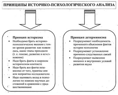 Принципы психологического исследования